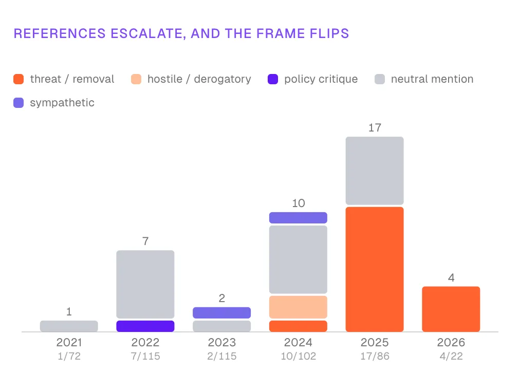 Stacked bar chart titled “References escalate, and the frame flips,” counting Hansson’s blog posts that reference marginalized groups each year: 1 of 72 posts in 2021, 7 of 115 in 2022, 2 of 115 in 2023, 10 of 102 in 2024, 17 of 86 in 2025, and 4 of 22 in 2026. Early references are mostly neutral mentions. Threat or removal framing first appears in 2024, makes up most of 2025, and all of 2026.