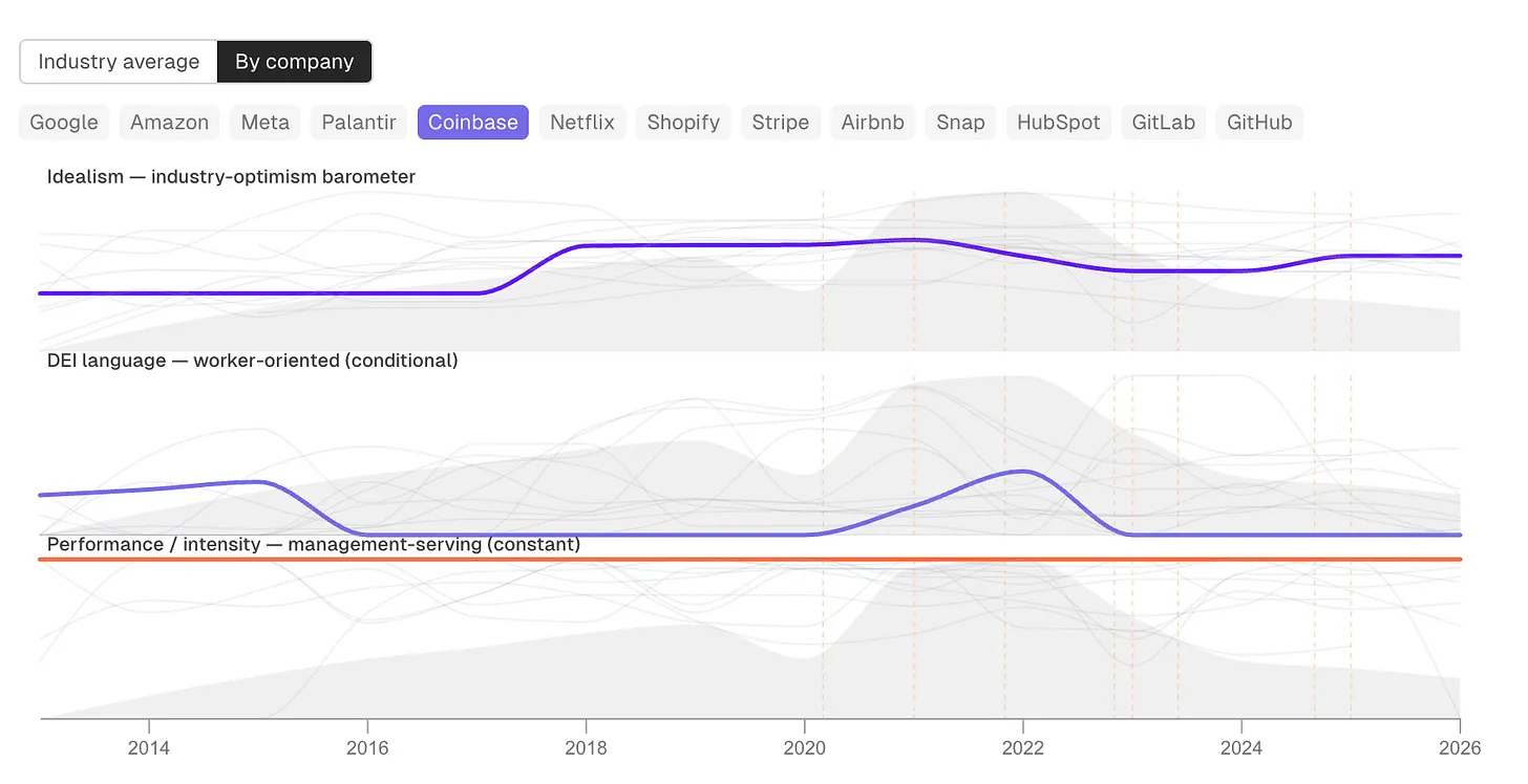 A chart showing Coinbase’s tonal shift over time, and its high-intensity performance language that persists over time.