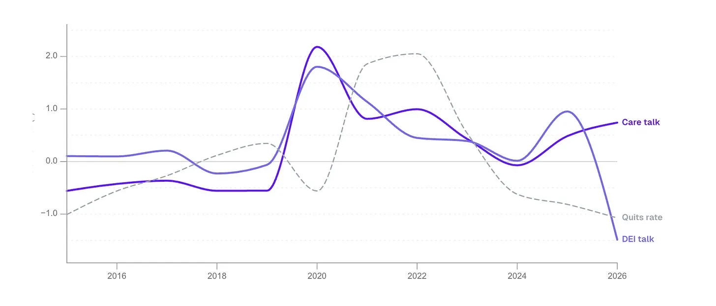 Z-scored comparison of care language vs. DEI language vs. JOLTS quits rate