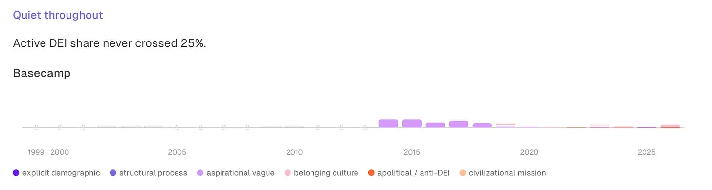 Timeline of Basecamp’s DEI language from 1999 to 2026, labeled “Quiet throughout: Active DEI share never crossed 25%.” Small bars of vague aspirational language appear from 2014 to 2018, and almost nothing appears in other years.