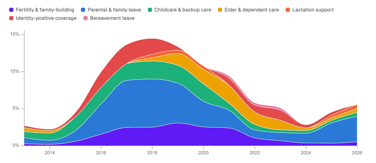 Share of benefits that were related to care and well-being out of total benefits language