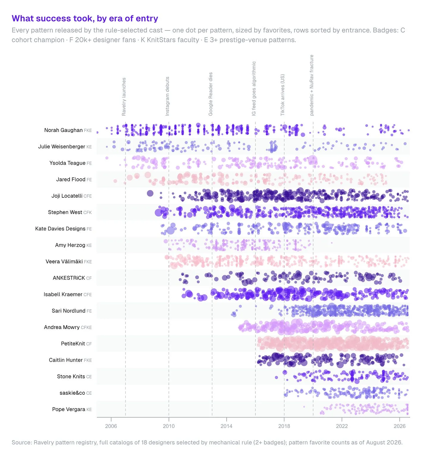 Dot timeline titled “What success took, by era of entry,” with one row per designer and one dot per pattern from 2006 to 2026, sized by favorites. Eighteen designers are sorted by when they started, from Norah Gaughan and Ysolda Teague in the mid-2000s through Stephen West, Andrea Mowry and PetiteKnit, to saskie&co and Pope Vergara around 2018 and 2020. Later entrants release patterns as often as earlier ones but get smaller dots. Vertical lines mark Ravelry launching, Instagram debuting, Google Reader shutting down, Instagram’s feed going algorithmic, TikTok arriving and the pandemic.
