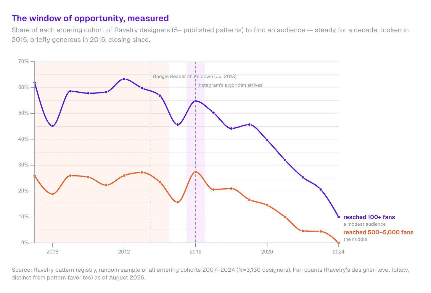 Line chart titled “The window of opportunity, measured,” showing the share of each year’s new Ravelry designers with five or more patterns who found an audience. The share reaching 100 or more fans stays around 58 to 63 percent from 2009 to 2014, drops to 45 percent in 2015, rebounds to 55 percent in 2016, then falls steadily to 10 percent in 2024. The share reaching 500 to 5,000 fans follows the same shape, from about 26 percent down to zero in 2024. Markers note Google Reader shutting down in July 2013 and Instagram’s algorithm arriving in 2016.