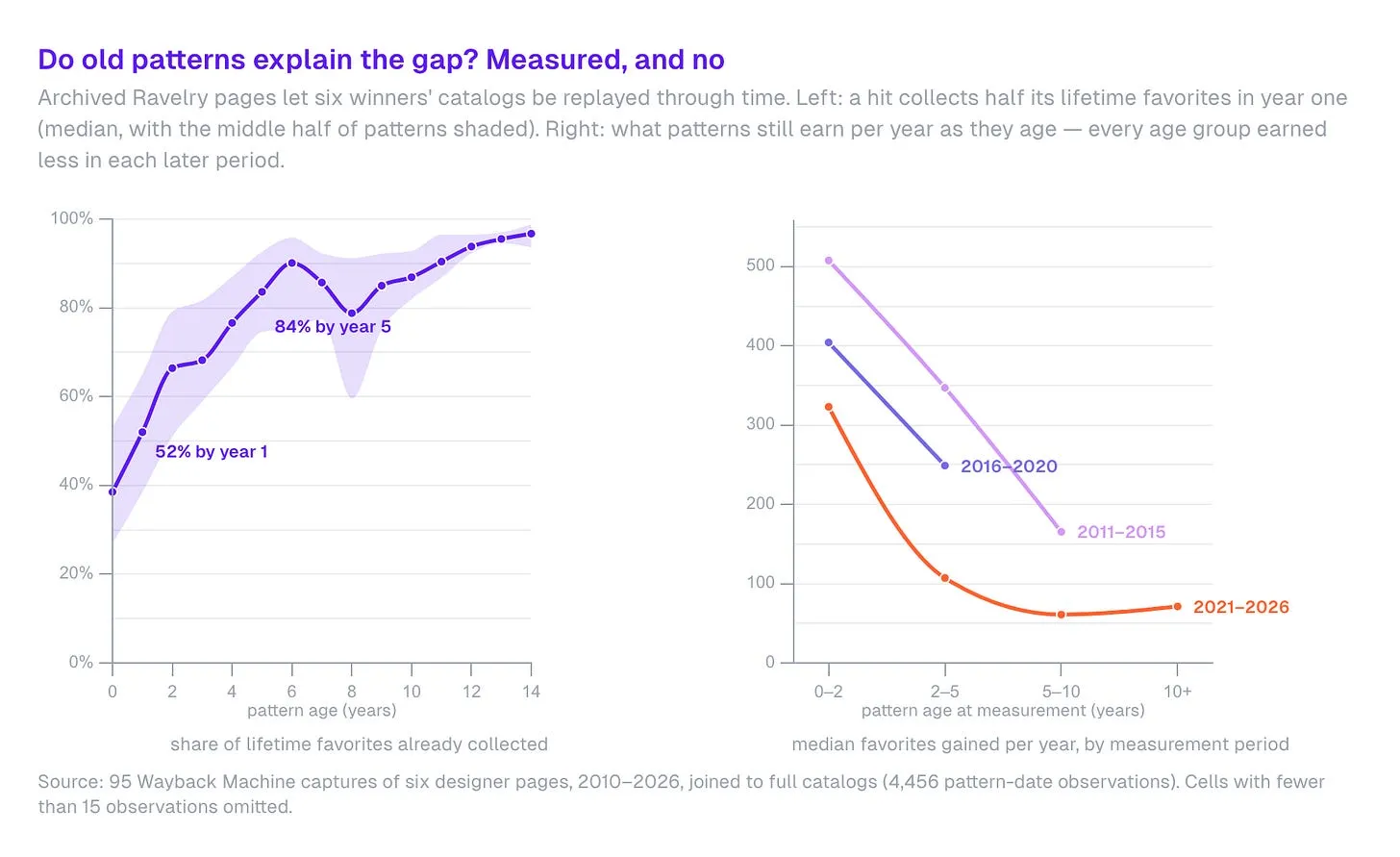 Two charts titled “Do old patterns explain the gap? Measured, and no.” The left chart shows a hit pattern collecting 52 percent of its lifetime favorites by year one and 84 percent by year five. The right chart shows median favorites gained per year by pattern age, and every age group earns less in each later period: new patterns earned about 500 favorites a year in 2011 to 2015, 400 in 2016 to 2020, and 320 in 2021 to 2026.