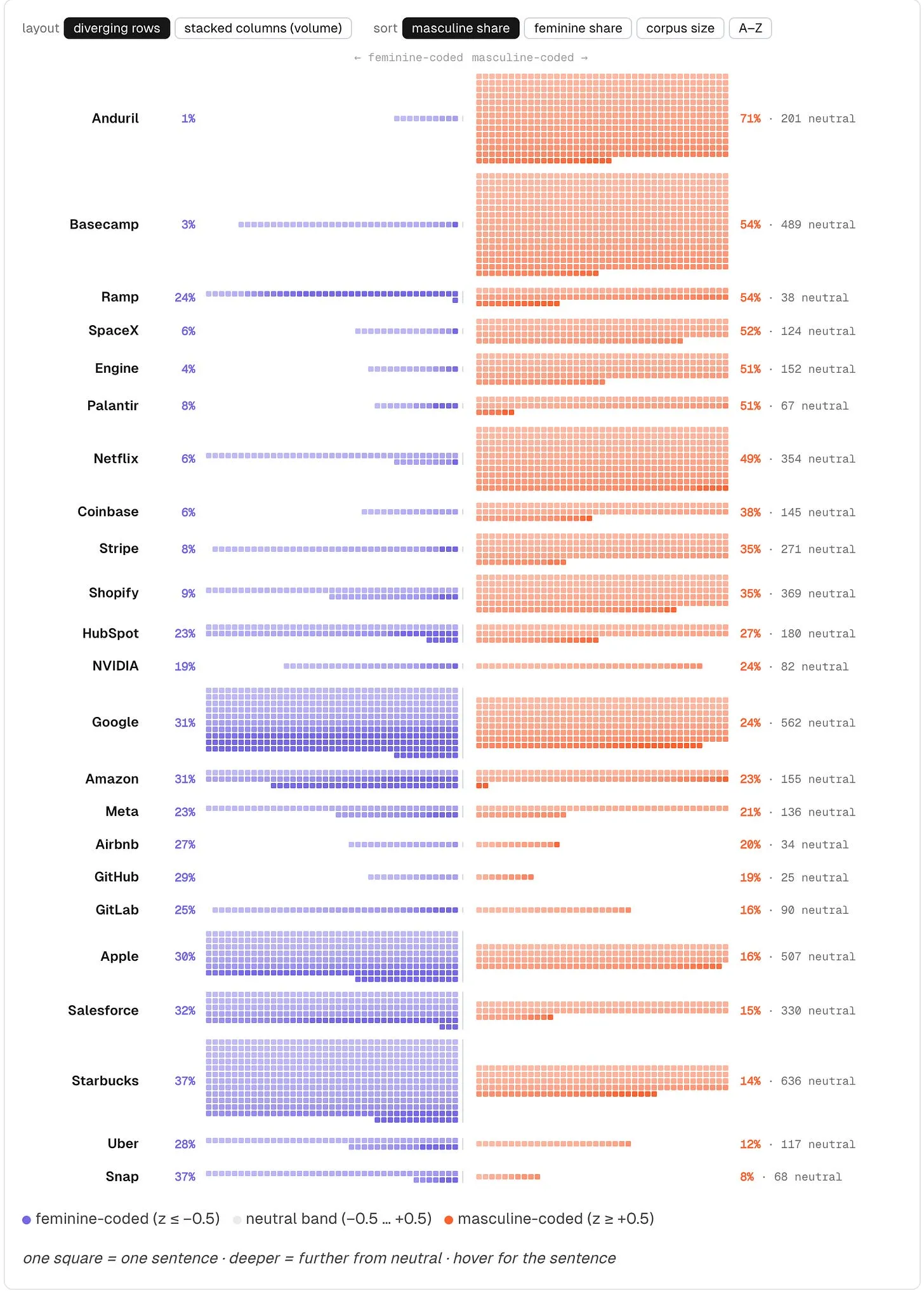 Diverging chart of 23 companies, one square per careers-page sentence, with feminine-coded sentences extending left and masculine-coded sentences extending right. Sorted by masculine share: Anduril 71% masculine and 1% feminine, Basecamp 54% and 3%, Ramp 54% and 24%, SpaceX 52% and 6%, Engine 51% and 4%, Palantir 51% and 8%, Netflix 49% and 6%, Coinbase 38% and 6%. At the bottom, Starbucks is 14% masculine and 37% feminine, Uber 12% and 28%, and Snap 8% and 37%.