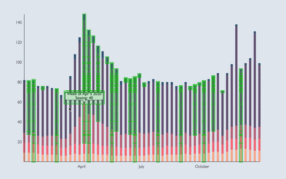 Stacked bar chart with paint flashing on tooltips, axis labels, and bars