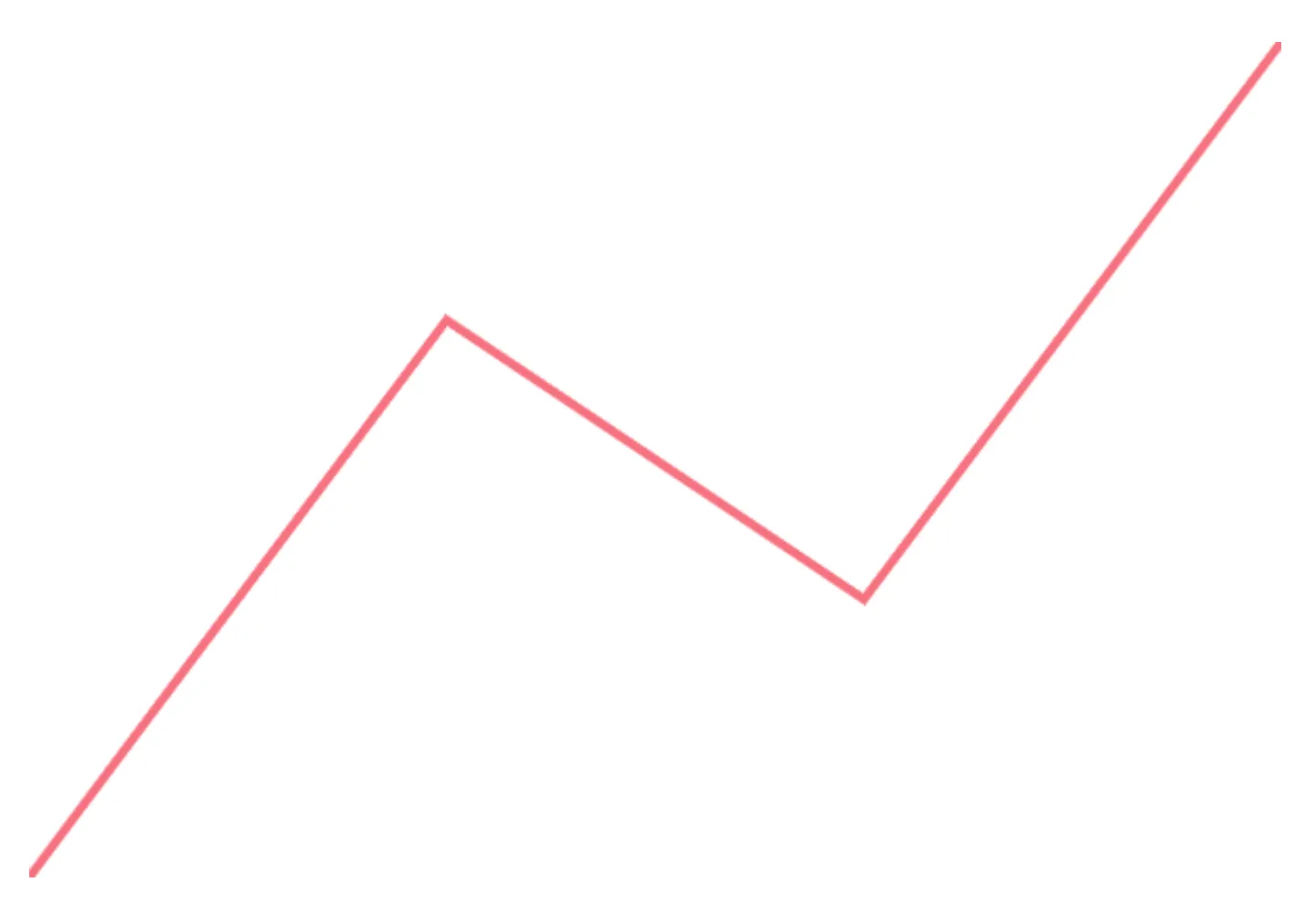 Basic canvas line chart with straight segments between points
