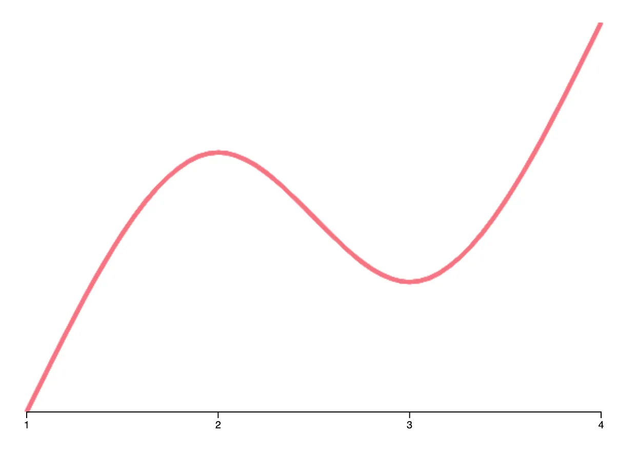 Canvas line with an SVG x-axis rendered via D3