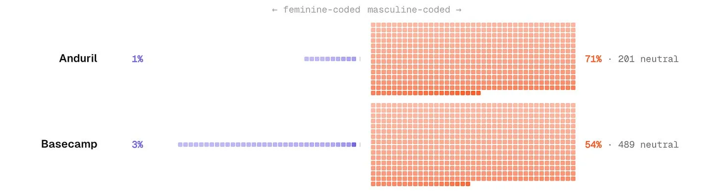 Detail of the gender-coding chart showing the top two companies: Anduril, with 71% masculine-coded and 1% feminine-coded sentences, and Basecamp, with 54% masculine-coded and 3% feminine-coded.