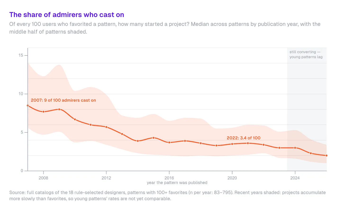 Line chart titled “The share of admirers who cast on,” showing how many of every 100 users who favorited a pattern started a project, by the year the pattern was published. It falls from 9 of 100 in 2007 to 3.4 of 100 in 2022, and lower still for the most recent patterns, which are still accumulating projects.