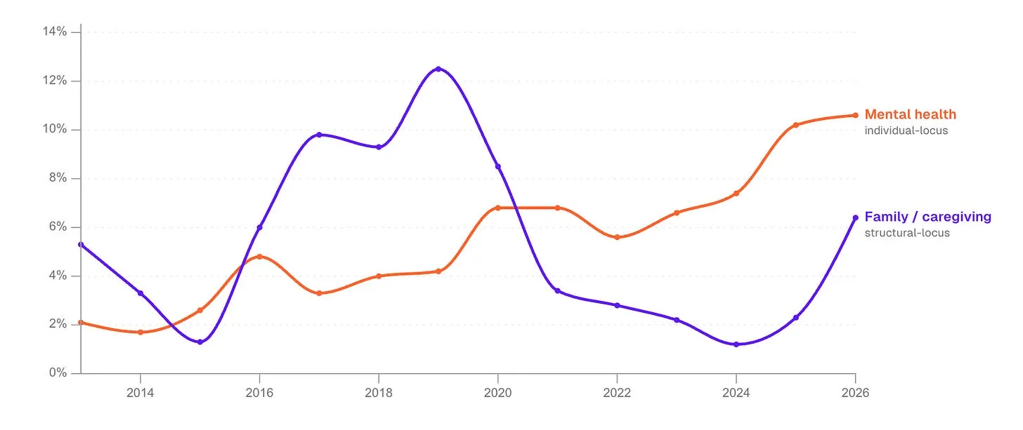 A line chart showing the share of advertised mental health benefits vs. family and caregiving benefits