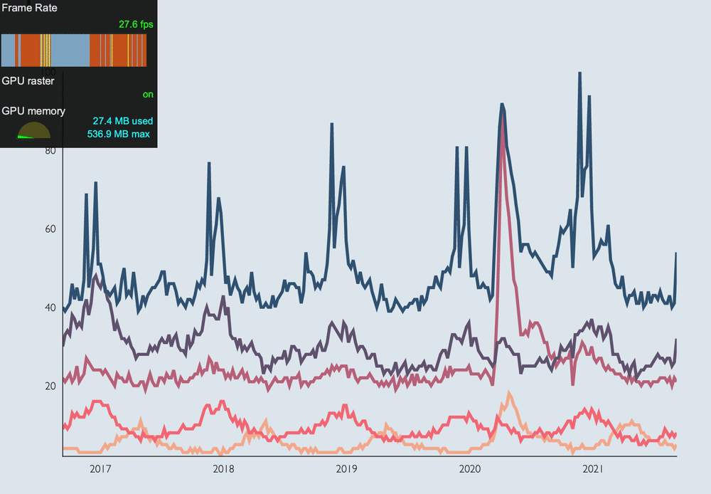 Five-series line chart showing reduced frame rate during SVG animation
