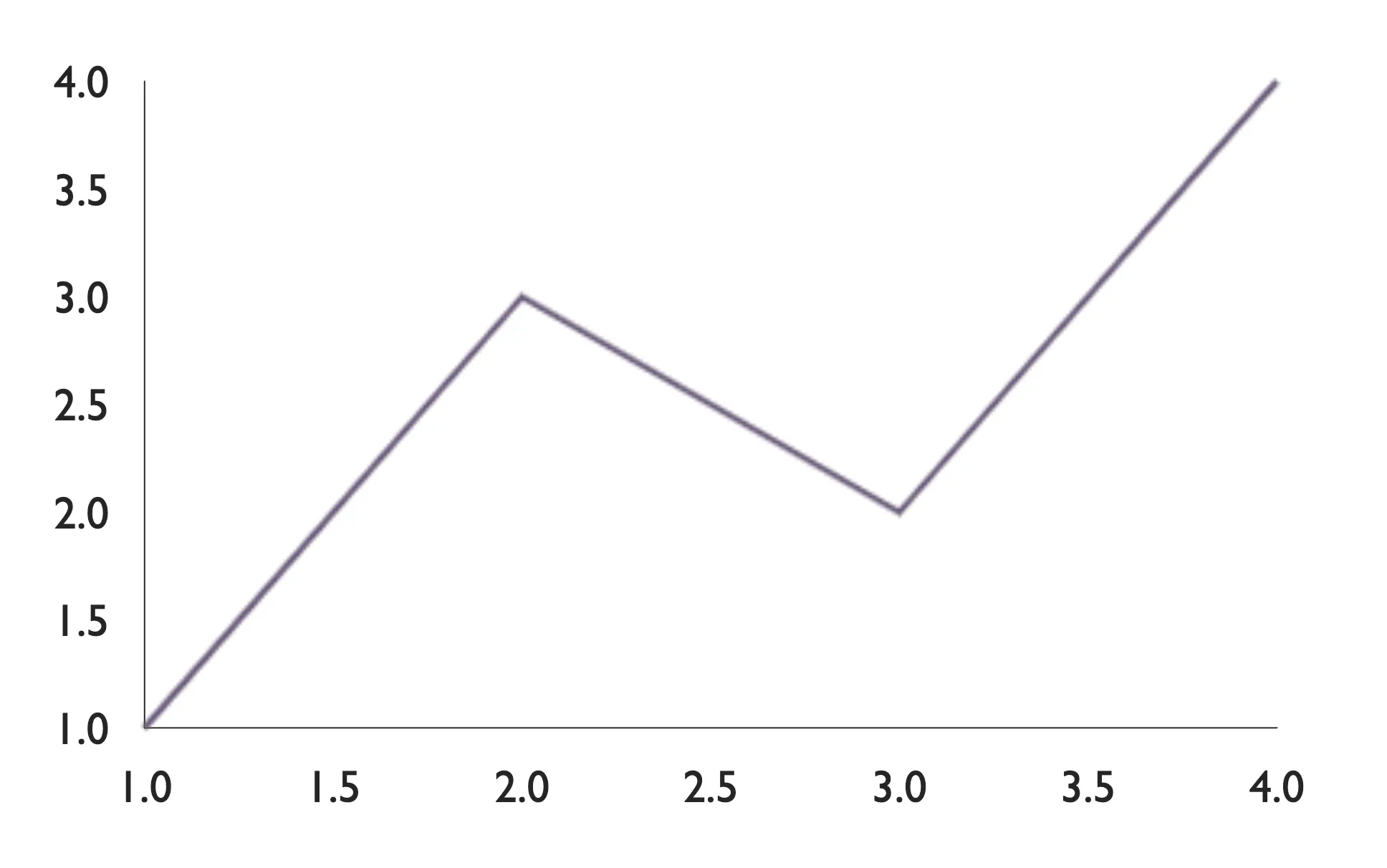 Victory line chart with x- and y-axes rendered via victory-canvas